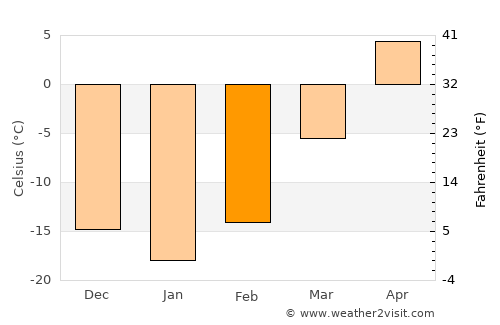 Hyesan-si average temperature in February