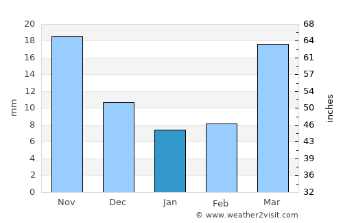 Hyesan-si average rain in January