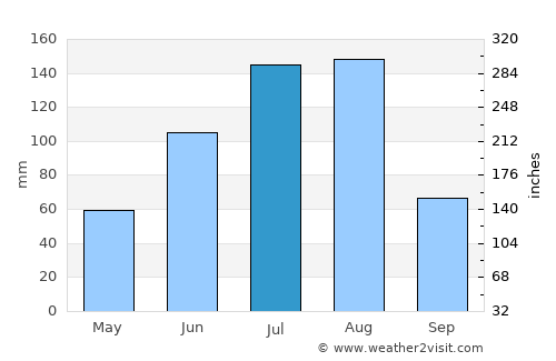 Hyesan-si average rain in July