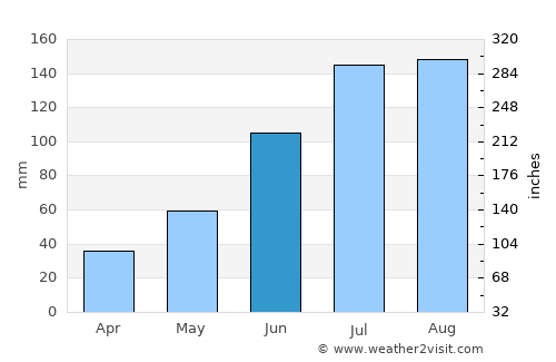 Hyesan-si average rain in June