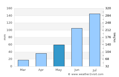Hyesan-si average rain in May