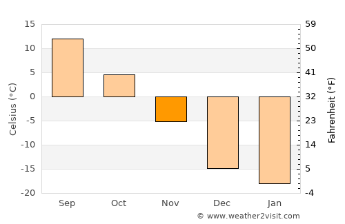 Hyesan-si average temperature in November