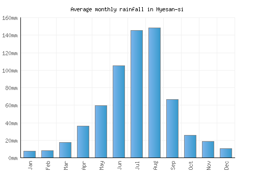 Hyesan-si monthly rainfall chart (mm)