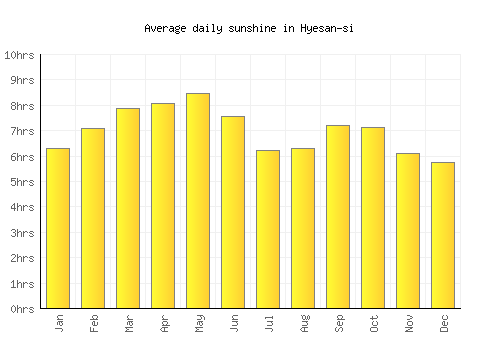 Hyesan-si average daily sunshine chart