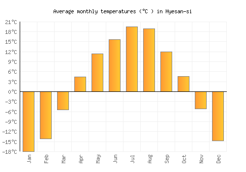 Hyesan-si average temperature chart (Celsius)