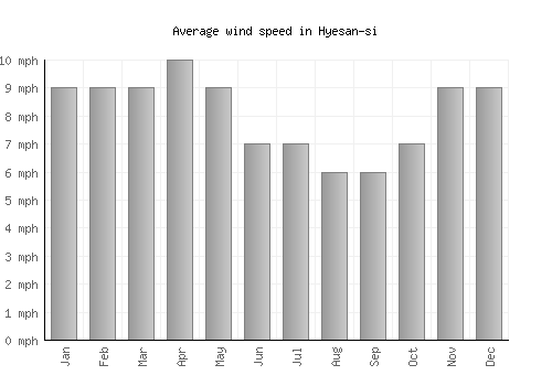 Hyesan-si average winspeed by month (mph)