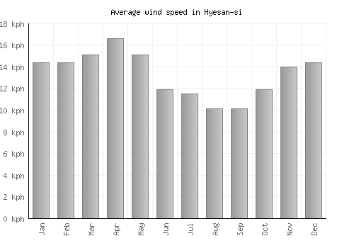 Hyesan-si average winspeed by month (km/h)