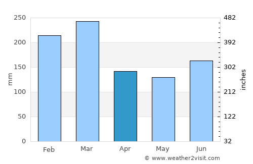 Hylkje average rain in April