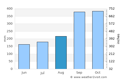Hylkje average rain in August