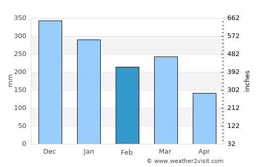 Hylkje average rain in February