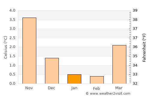 Hylkje average temperature in January