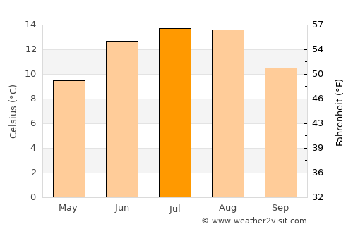 Hylkje average temperature in July