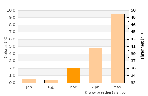 Hylkje average temperature in March