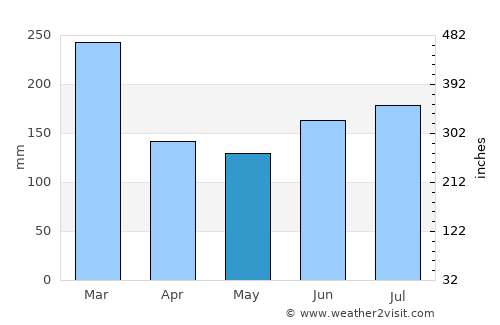 Hylkje average rain in May