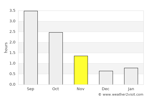 Hylkje average rain in November