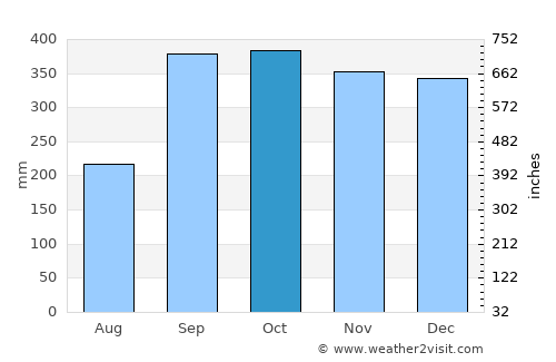 Hylkje average rain in October