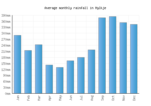 Hylkje monthly rainfall chart (mm)