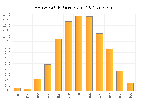 Hylkje average temperature chart (Celsius)