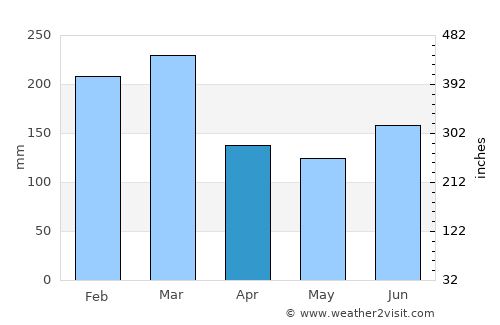 Hyllestad average rain in April