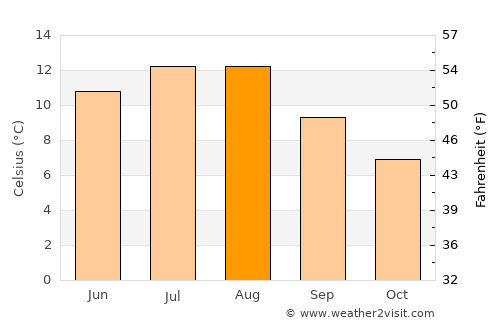 Hyllestad average temperature in August