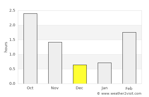 Hyllestad average rain in December
