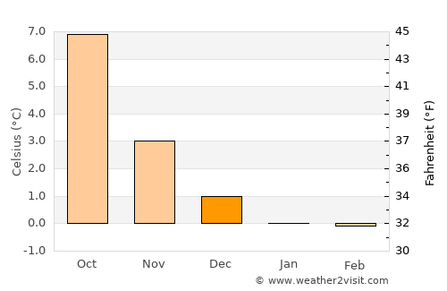 Hyllestad average temperature in December