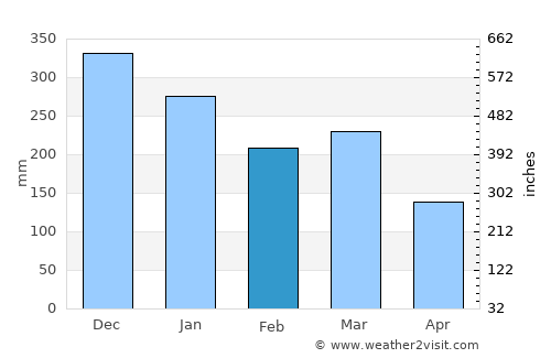 Hyllestad average rain in February
