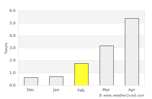 Hyllestad average rain in February