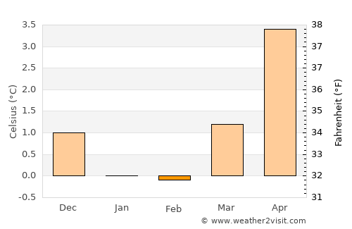 Hyllestad average temperature in February
