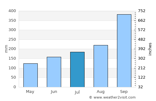 Hyllestad average rain in July