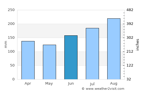 Hyllestad average rain in June