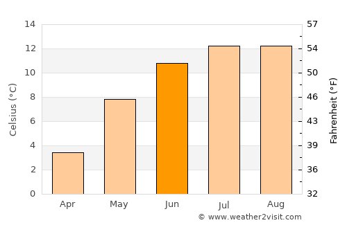 Hyllestad average temperature in June