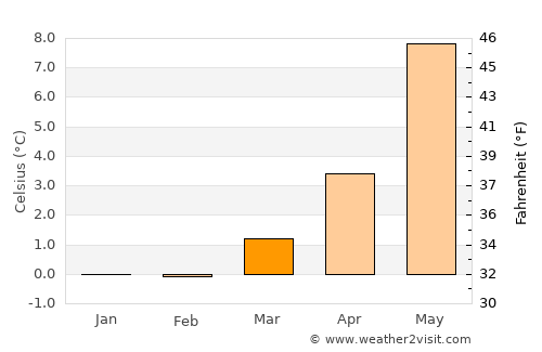 Hyllestad average temperature in March