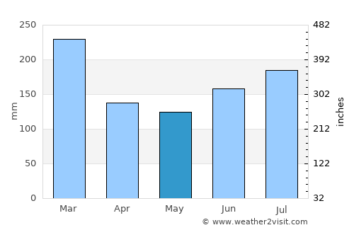 Hyllestad average rain in May