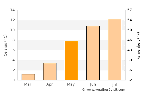 Hyllestad average temperature in May