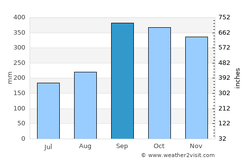 Hyllestad average rain in September