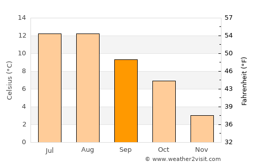 Hyllestad average temperature in September