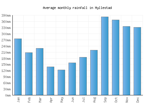Hyllestad monthly rainfall chart (mm)