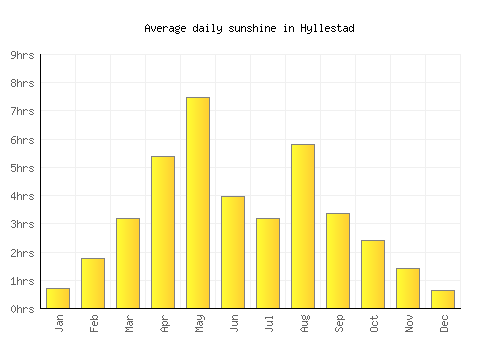 Hyllestad average daily sunshine chart
