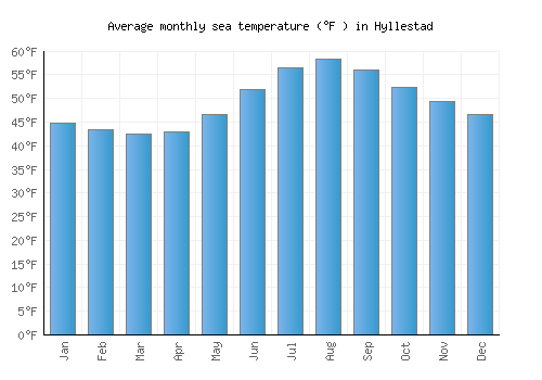 Hyllestad average sea temperature chart (Fahrenheit)