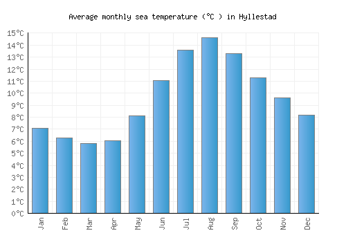 Hyllestad average sea temperature chart (Celsius)