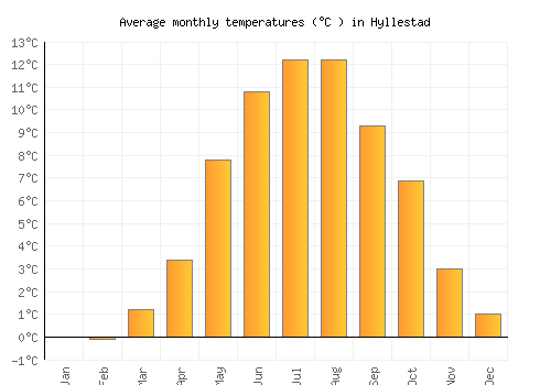 Hyllestad average temperature chart (Celsius)