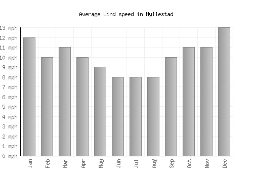 Hyllestad average winspeed by month (mph)