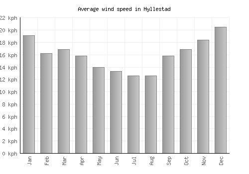Hyllestad average winspeed by month (km/h)