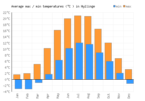 Hyllinge average minimum / maximum temperatures (Celsius)