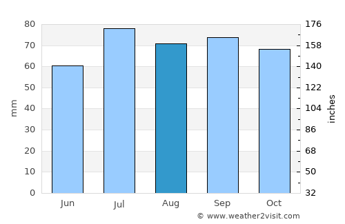 Hyllinge average rain in August