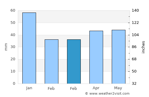 Hyllinge average rain in February