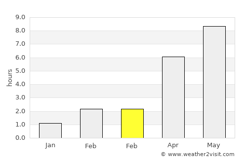 Hyllinge average rain in February