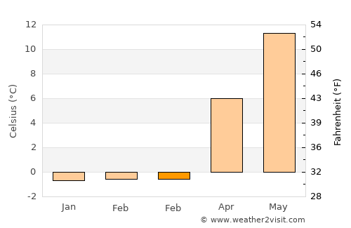 Hyllinge average temperature in February