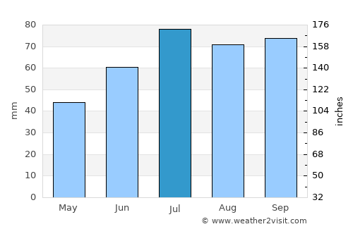 Hyllinge average rain in July